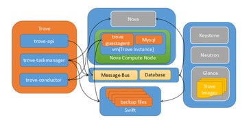 OpenStack數(shù)據(jù)庫服務(wù)Trove解析與實踐 項目策劃與公關(guān)服務(wù)視角